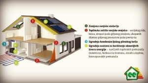 Energetska obnova obiteljskih kuća